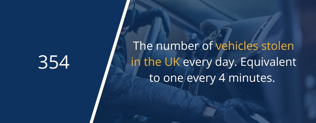 Approximately 130000 cars were stolen in the UK in 2023 alone.